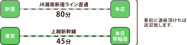 新宿からJR湘南新宿ライン直通83分、本庄。東京から上越新幹線49分、本庄早稲田。事前に連絡頂ければ送迎致します。